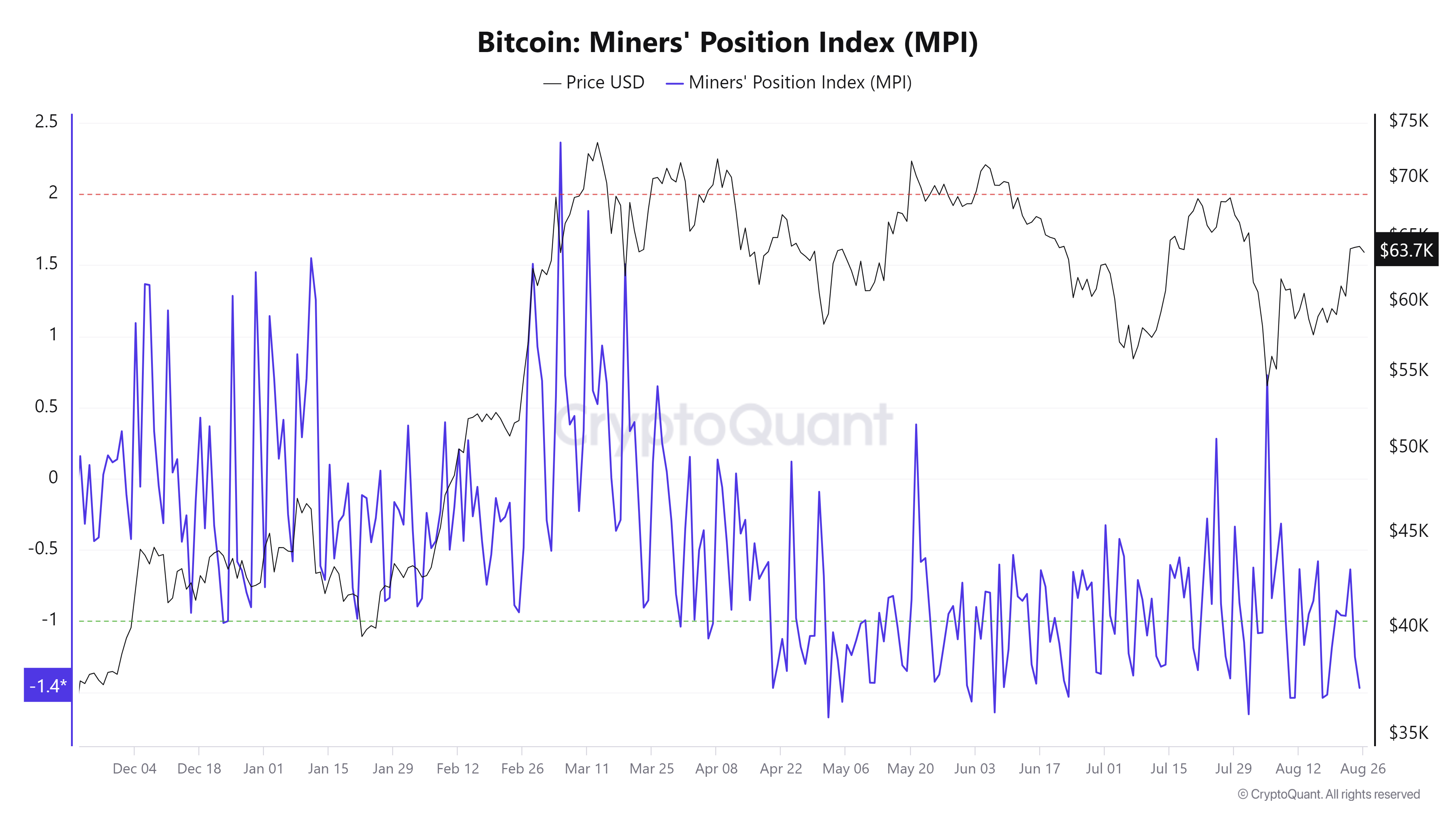 Bitcoin Miners Position Index chart